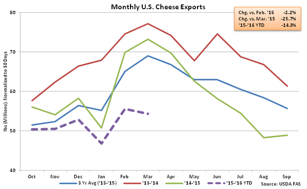 Monthly US Cheese Exports - May 16