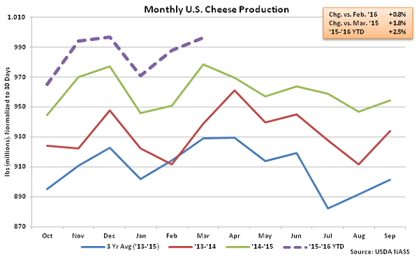 Monthly US Cheese Production - May 16