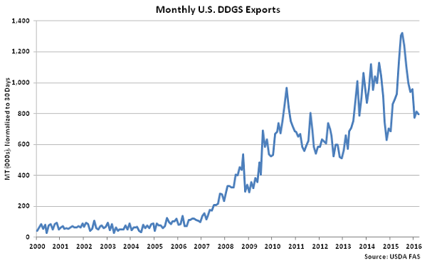 Monthly US DDGS Exports - May 16