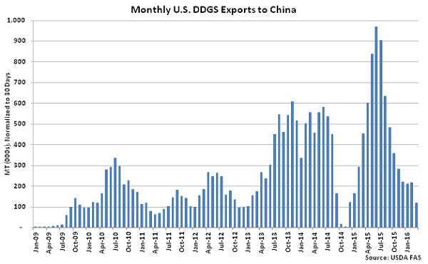 Monthly US DDGS Exports to China - May 16