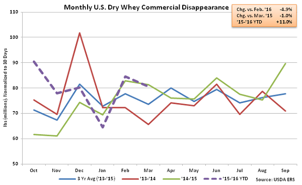 Monthly US Dry Whey Commercial Disappearance - May 16