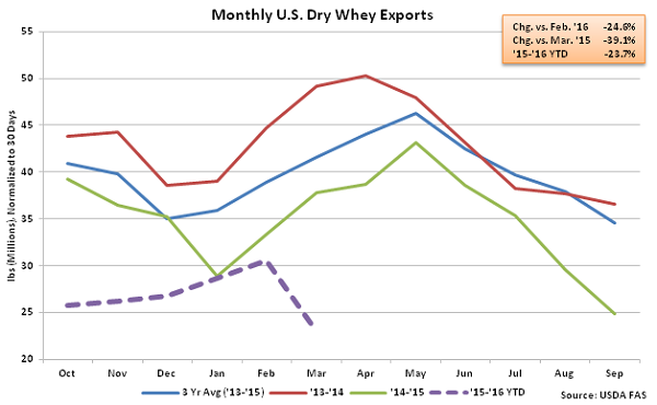 Monthly US Dry Whey Exports - May 16