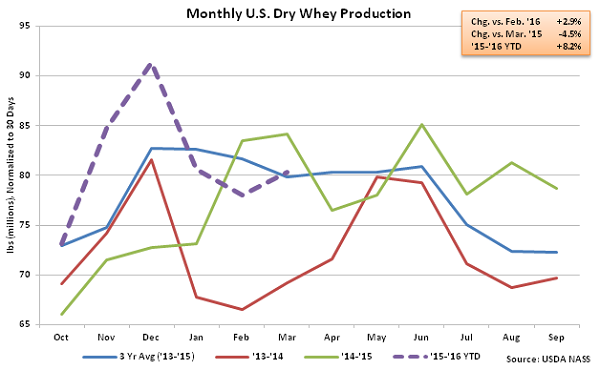 Monthly US Dry Whey Production - May 16