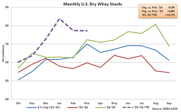 Monthly US Dry Whey Stocks - May 16
