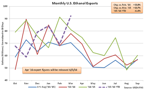 Monthly US Ethanol Exports 5-13-16