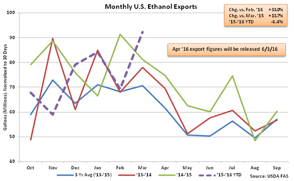 Monthly US Ethanol Exports 5-4-16