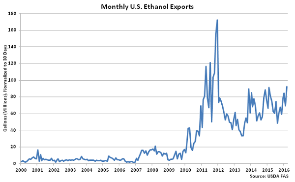 Monthly US Ethanol Exports - May 16