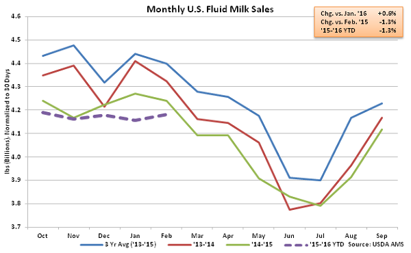 Monthly US Fluid Milk Sales - May 16