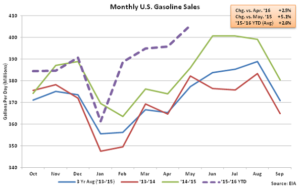 Monthly US Gasoline Sales 5-13-16