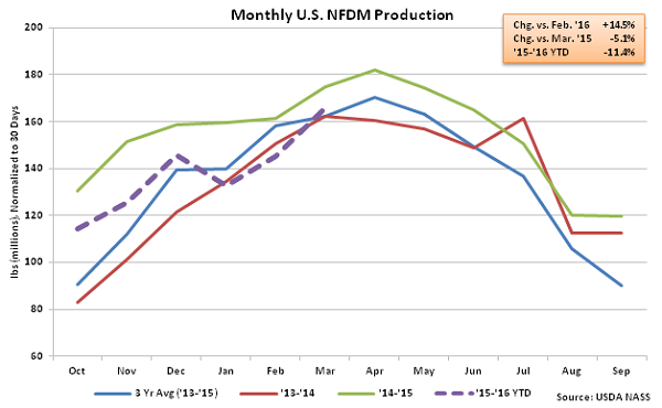 Monthly US NFDM Production - May 16