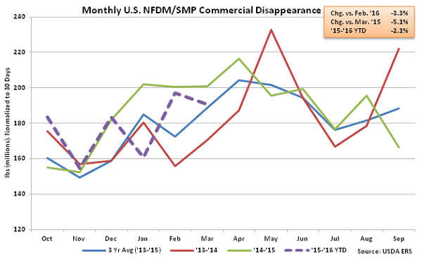 Monthly US NFDM-SMP Commercial Disappearance - May 16