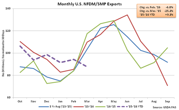 Monthly US NFDM-SMP Exports - May 16