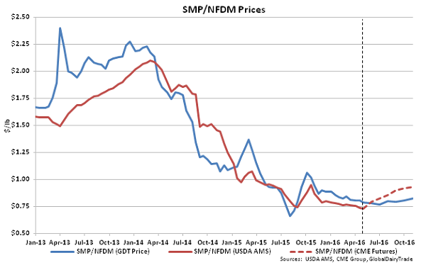 SMP-NFDM Prices - 5-3-16
