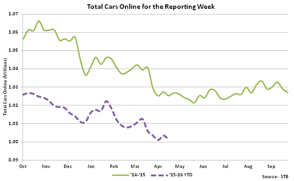 Total Cars Online for the Reporting Week - May 16