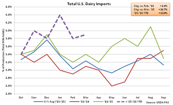 Total US Dairy Imports - May 16