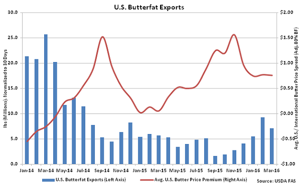 US Butterfat Exports - May 16