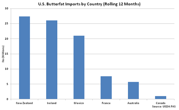 US Butterfat Imports by Country - May 16