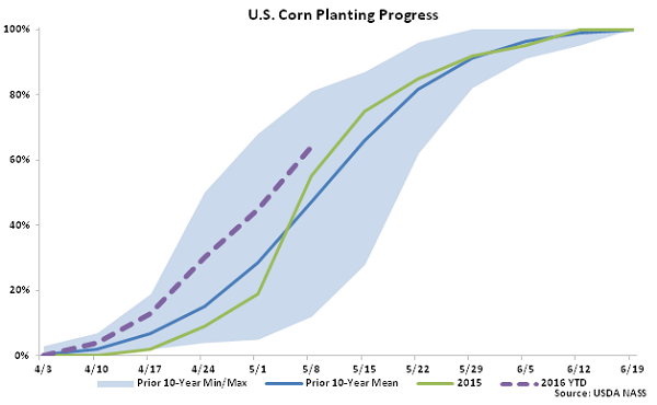 US Corn Planting Progress 5-9-16