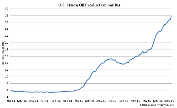 US Crude Oil Production per Rig - 5-18-16