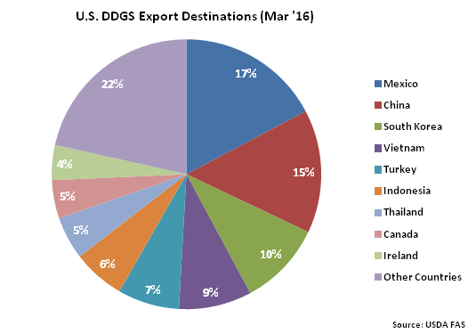 US DDGS Export Destinations Mar 16- May 16