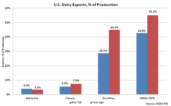 US Dairy Exports percentage of Production - May 16