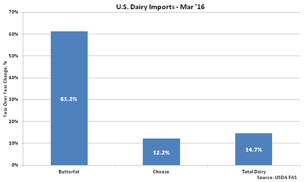 US Dairy Imports Mar - May 16