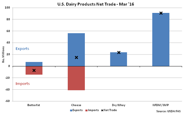 US Dairy Products Net Trade Mar - May 16