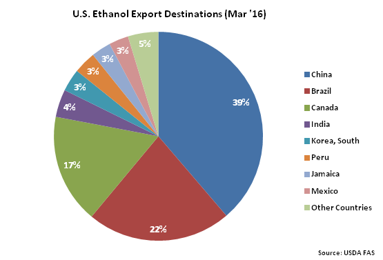 US Ethanol Export Destinations - May 16