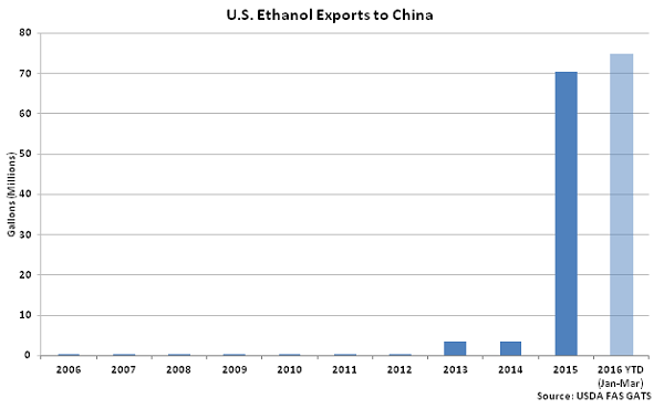 US Ethanol Exports to China - May 16