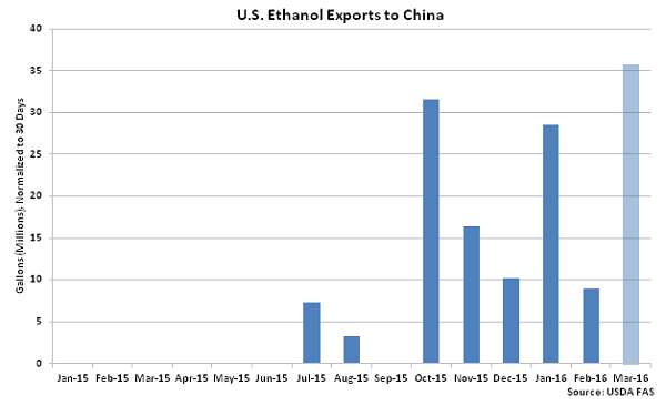 US Ethanol Exports to China2 - May 16