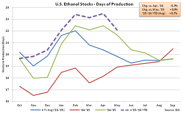 US Ethanol Stocks - Days of Production 5-13-16