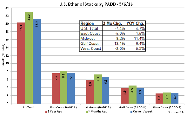 US Ethanol Stocks by PADD 5-6-16