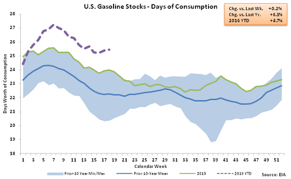 US Gasoline Stocks - Days of Consumption 5-4-16