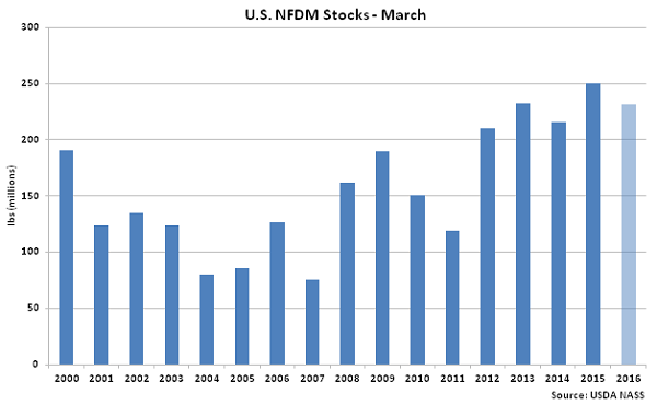 US NFDM Stocks Mar - May 16