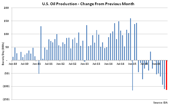 US Oil Production Change from Previous Month - May 16