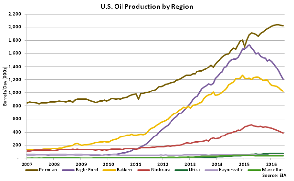 US Oil Production by Region - May 16