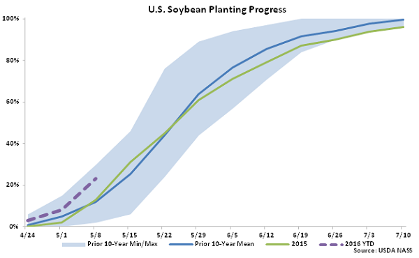 US Soybean Planting Progress 5-9-16