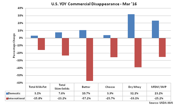 US YOY Commercial Disappearance - May 16