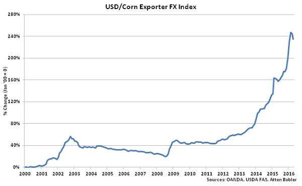 USD-Corn Exporter FX Index - May 16
