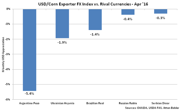 USD-Corn Exporter FX Index vs Rival Currencies - May 16