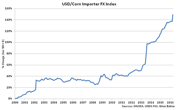 USD-Corn Importer FX Index - May 16