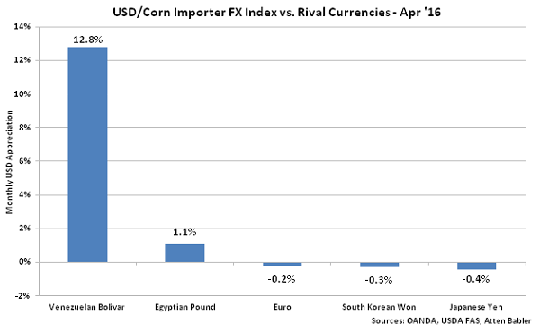 USD-Corn Importer FX Index vs Rival Currencies - May 16