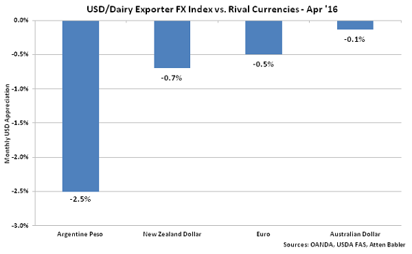 USD-Dairy Exporter FX Index vs Rival Currencies - May 16