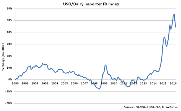 USD-Dairy Importer FX Index - May 16