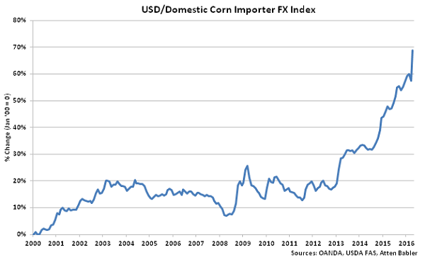 USD-Domestic Corn Importer FX Index - May 16