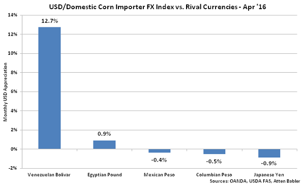 USD-Domestic Corn Importer FX Index vs Rival Currencies - May 16