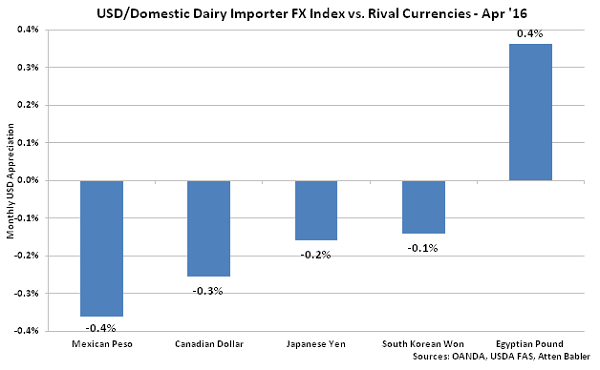 USD-Domestic Dairy Importer FX Index vs Rival Currencies - May 16