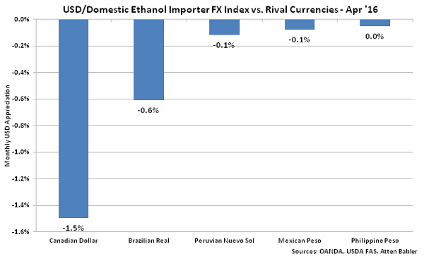 USD-Domestic Ethanol Importer FX Index vs Rival Currencies - May 16