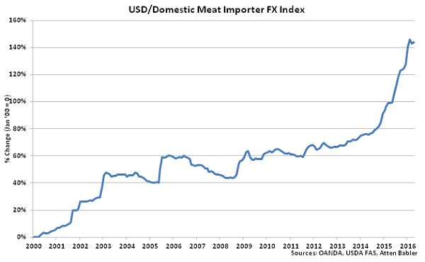 USD-Domestic Meat Importer FX Index - May 16