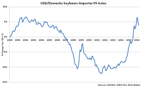 USD-Domestic Soybeans Importer FX Index - May 16